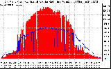 Solar PV/Inverter Performance East Array Power Output & Solar Radiation