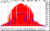 Solar PV/Inverter Performance East Array Power Output & Effective Solar Radiation