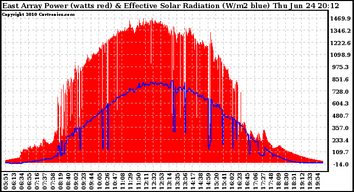 Solar PV/Inverter Performance East Array Power Output & Effective Solar Radiation