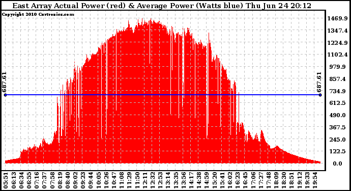 Solar PV/Inverter Performance East Array Actual & Average Power Output