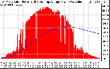 Solar PV/Inverter Performance East Array Actual & Running Average Power Output