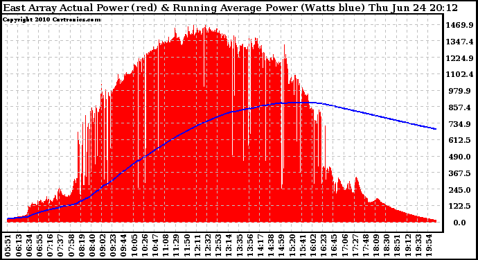 Solar PV/Inverter Performance East Array Actual & Running Average Power Output