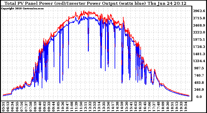 Solar PV/Inverter Performance PV Panel Power Output & Inverter Power Output