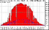 Solar PV/Inverter Performance Total PV Panel Power Output & Effective Solar Radiation