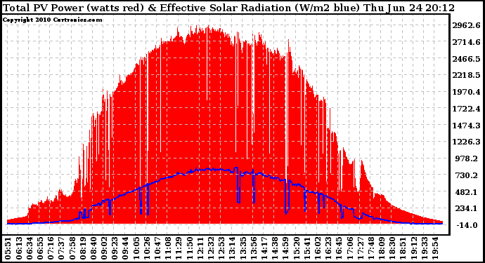 Solar PV/Inverter Performance Total PV Panel Power Output & Effective Solar Radiation