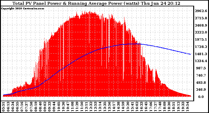 Solar PV/Inverter Performance Total PV Panel & Running Average Power Output