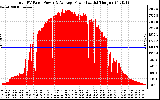 Solar PV/Inverter Performance Total PV Panel Power Output