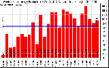 Solar PV/Inverter Performance Weekly Solar Energy Production