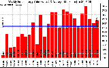 Milwaukee Solar Powered Home WeeklyProductionValue