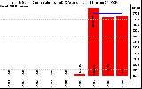 Solar PV/Inverter Performance Yearly Solar Energy Production Value