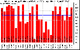 Solar PV/Inverter Performance Daily Solar Energy Production