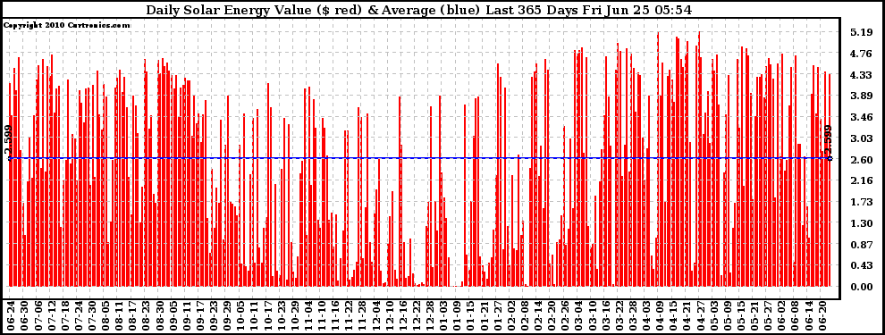 Solar PV/Inverter Performance Daily Solar Energy Production Value Last 365 Days