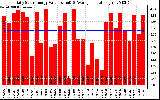 Solar PV/Inverter Performance Daily Solar Energy Production Value