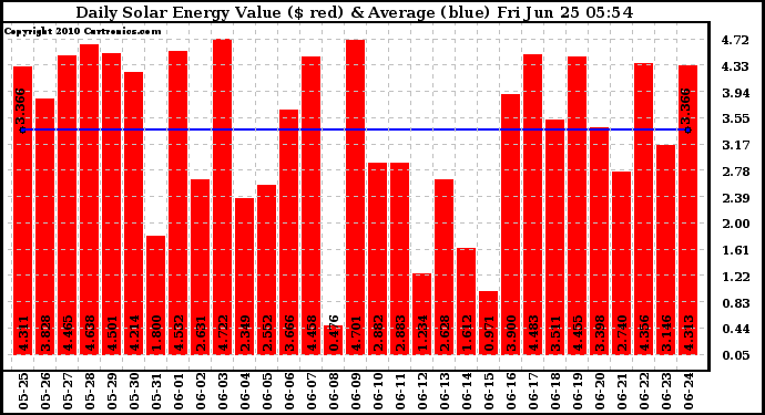 Solar PV/Inverter Performance Daily Solar Energy Production Value