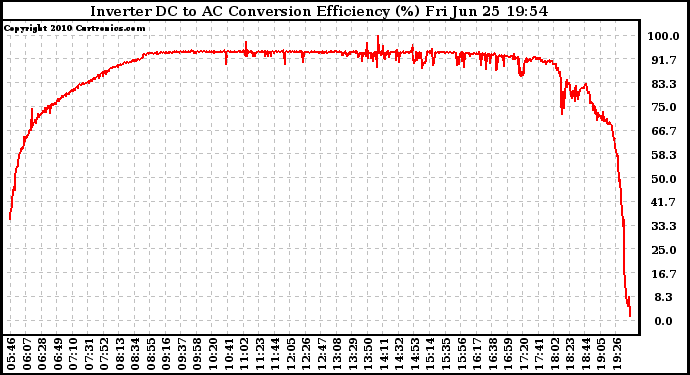 Solar PV/Inverter Performance Inverter DC to AC Conversion Efficiency