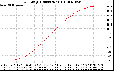 Solar PV/Inverter Performance Daily Energy Production