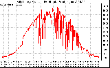 Solar PV/Inverter Performance Daily Energy Production Per Minute