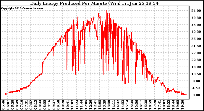 Solar PV/Inverter Performance Daily Energy Production Per Minute