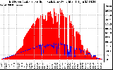 Solar PV/Inverter Performance Grid Power & Solar Radiation