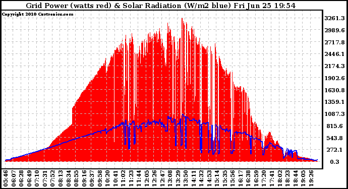 Solar PV/Inverter Performance Grid Power & Solar Radiation