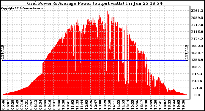 Solar PV/Inverter Performance Inverter Power Output