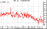 Solar PV/Inverter Performance Grid Voltage