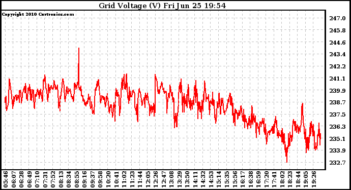 Solar PV/Inverter Performance Grid Voltage