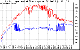 Solar PV/Inverter Performance Inverter Operating Temperature