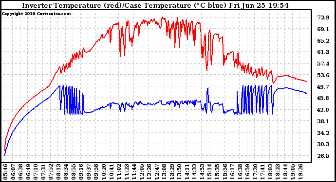 Solar PV/Inverter Performance Inverter Operating Temperature