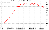 Solar PV/Inverter Performance Outdoor Temperature