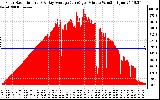 Solar PV/Inverter Performance Solar Radiation & Day Average per Minute