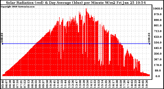 Solar PV/Inverter Performance Solar Radiation & Day Average per Minute