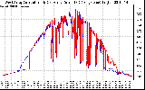 Solar PV/Inverter Performance Photovoltaic Panel Current Output