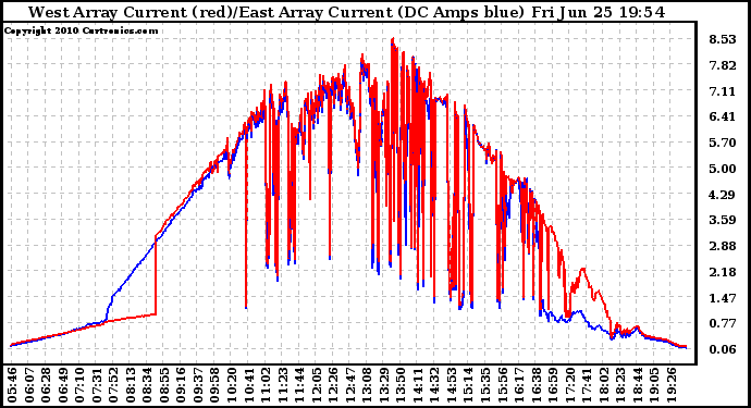 Solar PV/Inverter Performance Photovoltaic Panel Current Output