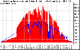 Solar PV/Inverter Performance West Array Power Output & Solar Radiation