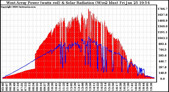 Solar PV/Inverter Performance West Array Power Output & Solar Radiation