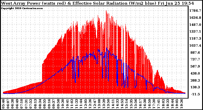 Solar PV/Inverter Performance West Array Power Output & Effective Solar Radiation