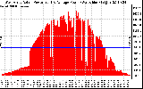 Solar PV/Inverter Performance West Array Actual & Average Power Output