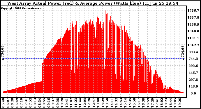 Solar PV/Inverter Performance West Array Actual & Average Power Output