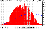 Solar PV/Inverter Performance West Array Actual & Running Average Power Output