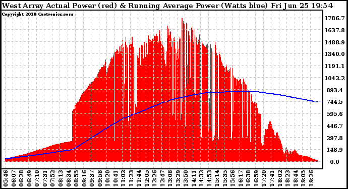 Solar PV/Inverter Performance West Array Actual & Running Average Power Output