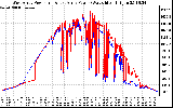 Solar PV/Inverter Performance Photovoltaic Panel Power Output