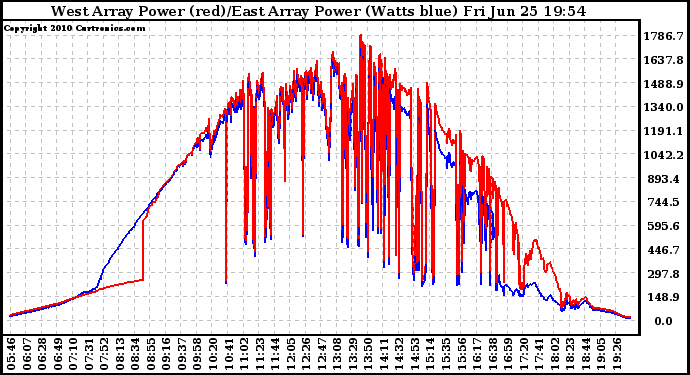 Solar PV/Inverter Performance Photovoltaic Panel Power Output