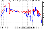 Solar PV/Inverter Performance Photovoltaic Panel Voltage Output