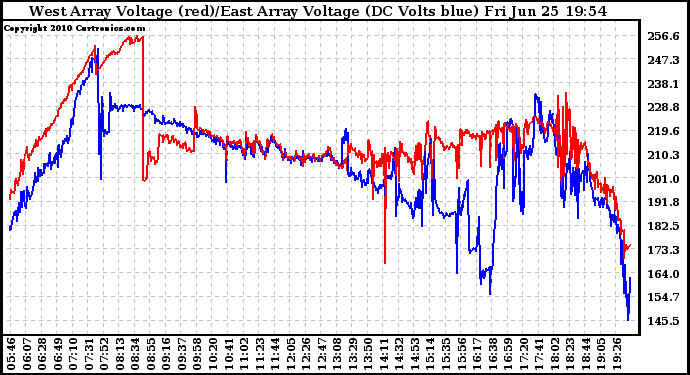 Solar PV/Inverter Performance Photovoltaic Panel Voltage Output