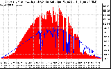 Solar PV/Inverter Performance East Array Power Output & Solar Radiation