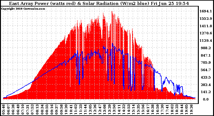 Solar PV/Inverter Performance East Array Power Output & Solar Radiation