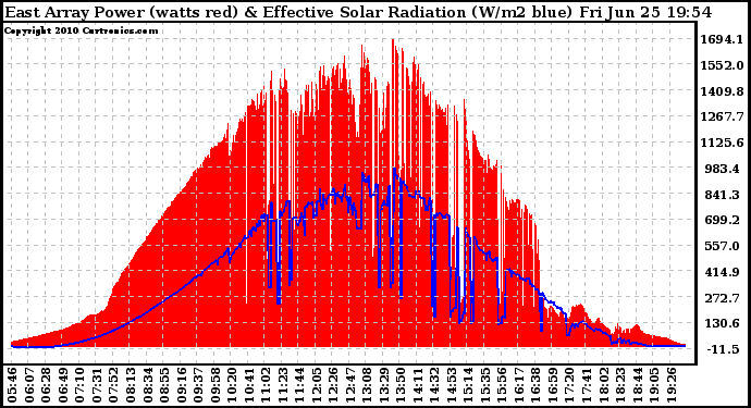 Solar PV/Inverter Performance East Array Power Output & Effective Solar Radiation