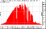 Solar PV/Inverter Performance East Array Actual & Average Power Output