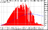 Solar PV/Inverter Performance East Array Actual & Running Average Power Output